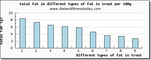 fat in trout total fat per 100g